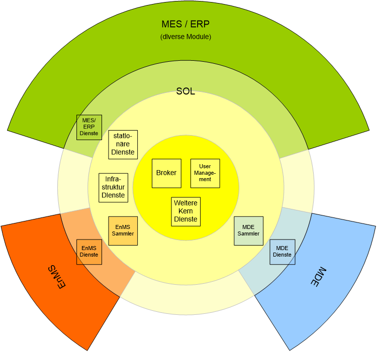 Schichtenmodell vom ERP-System XESA